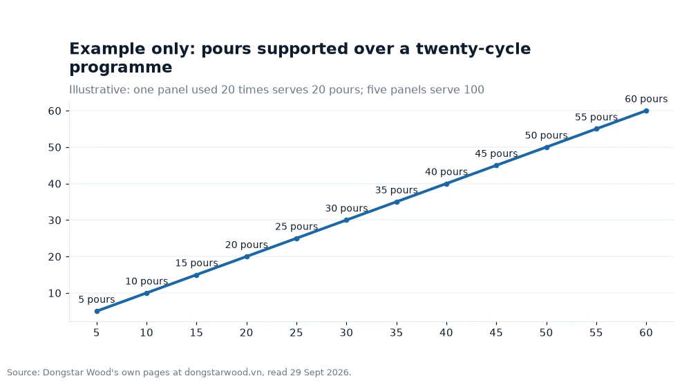 Line chart: Example only: pours supported over a twenty-cycle programme