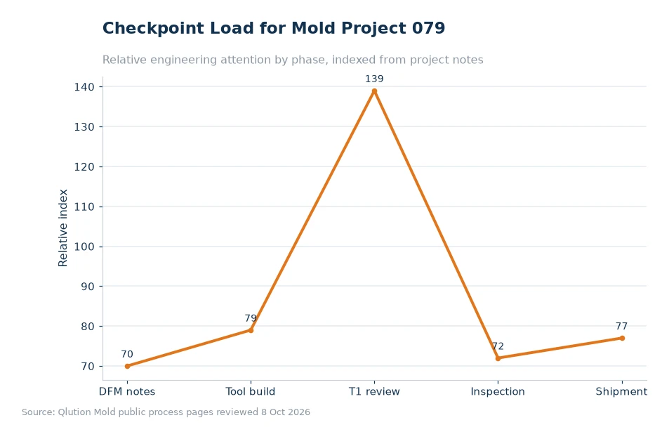 Chart comparing mold project checkpoints for article 079
