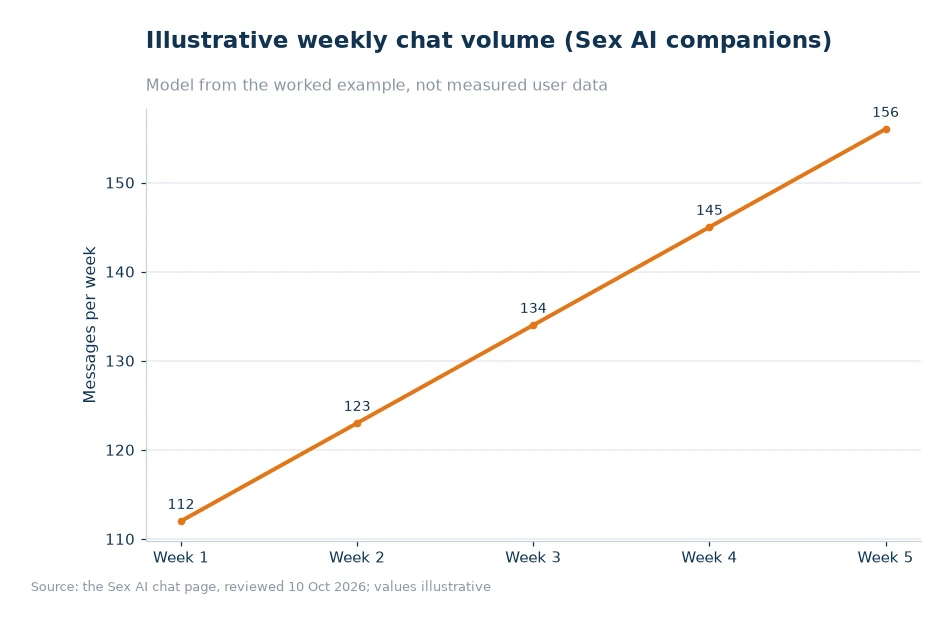 Illustrative weekly chat volume for article 52